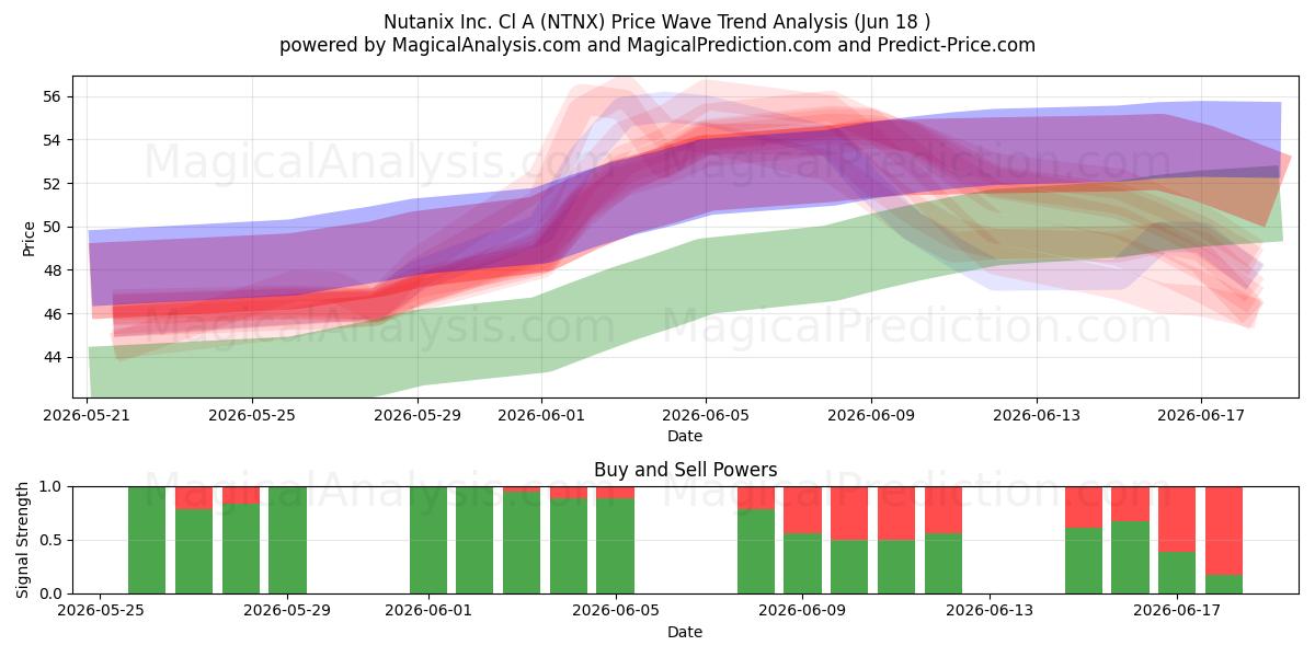  Nutanix Inc. Cl A (NTNX) Support and Resistance area (17 Jun) 