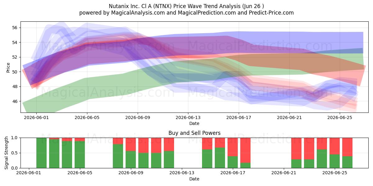  Nutanix Inc. Cl A (NTNX) Support and Resistance area (25 Jun) 