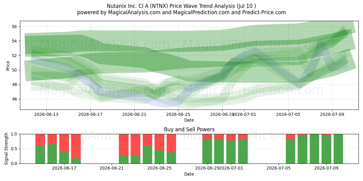  Nutanix Inc. Cl A (NTNX) Support and Resistance area (09 Jul) 