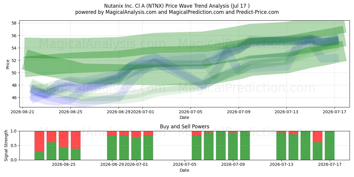  Nutanix Inc. Cl A (NTNX) Support and Resistance area (16 Jul) 