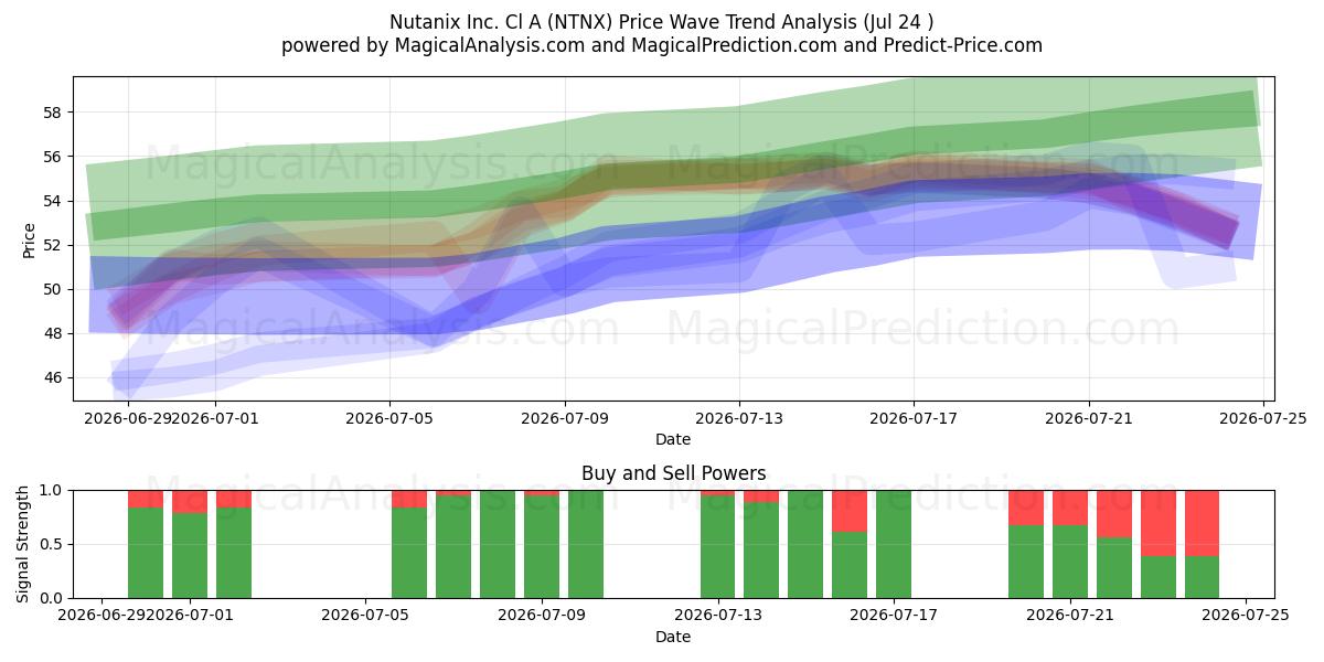  Nutanix Inc. Cl A (NTNX) Support and Resistance area (23 Jul) 