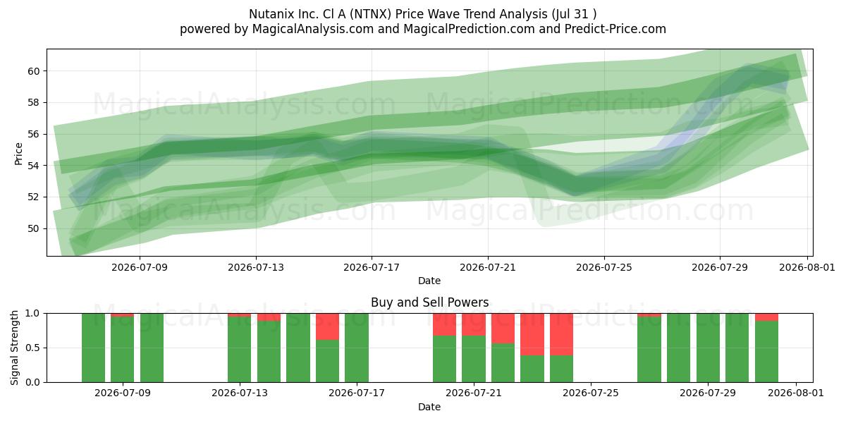  Nutanix Inc. Cl A (NTNX) Support and Resistance area (30 Jul) 