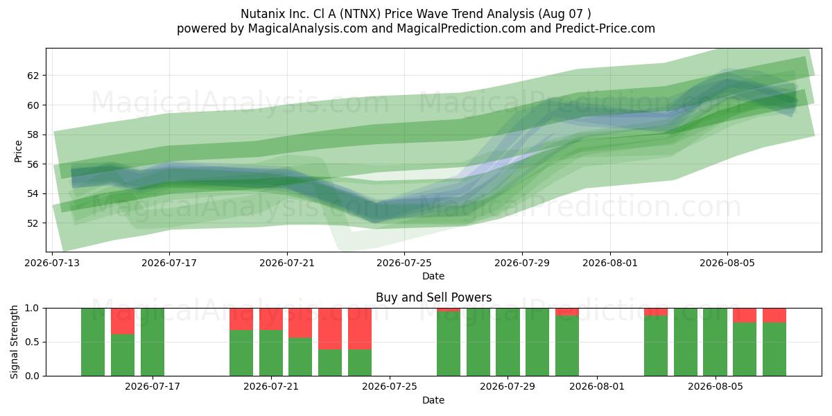  Nutanix Inc. Cl A (NTNX) Support and Resistance area (06 Aug) 
