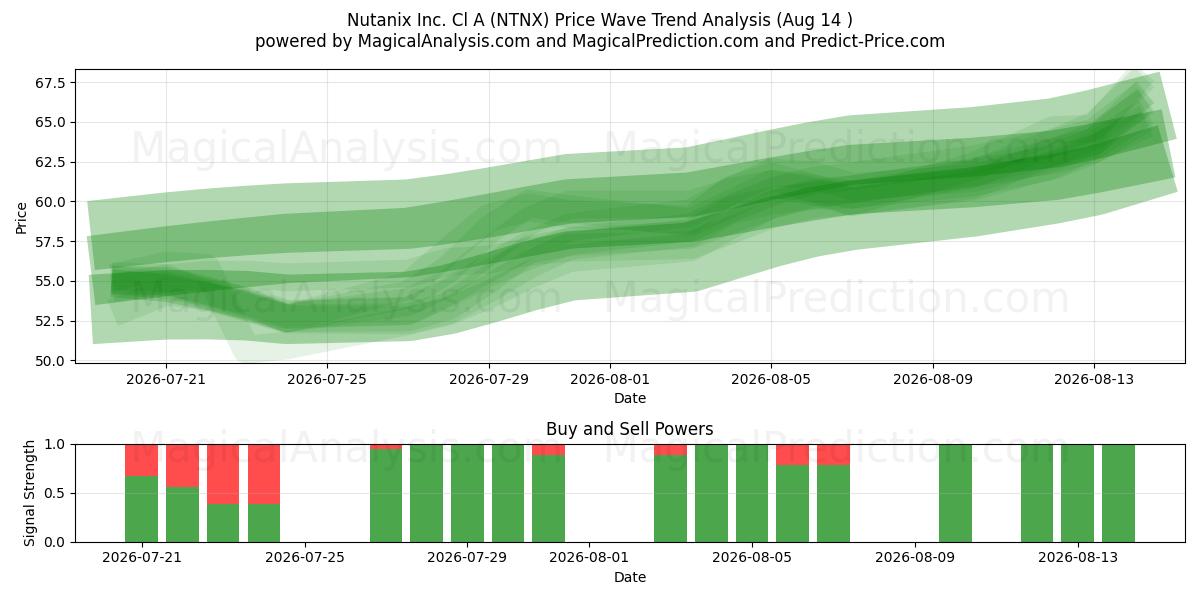  Nutanix Inc. Cl A (NTNX) Support and Resistance area (13 Aug) 