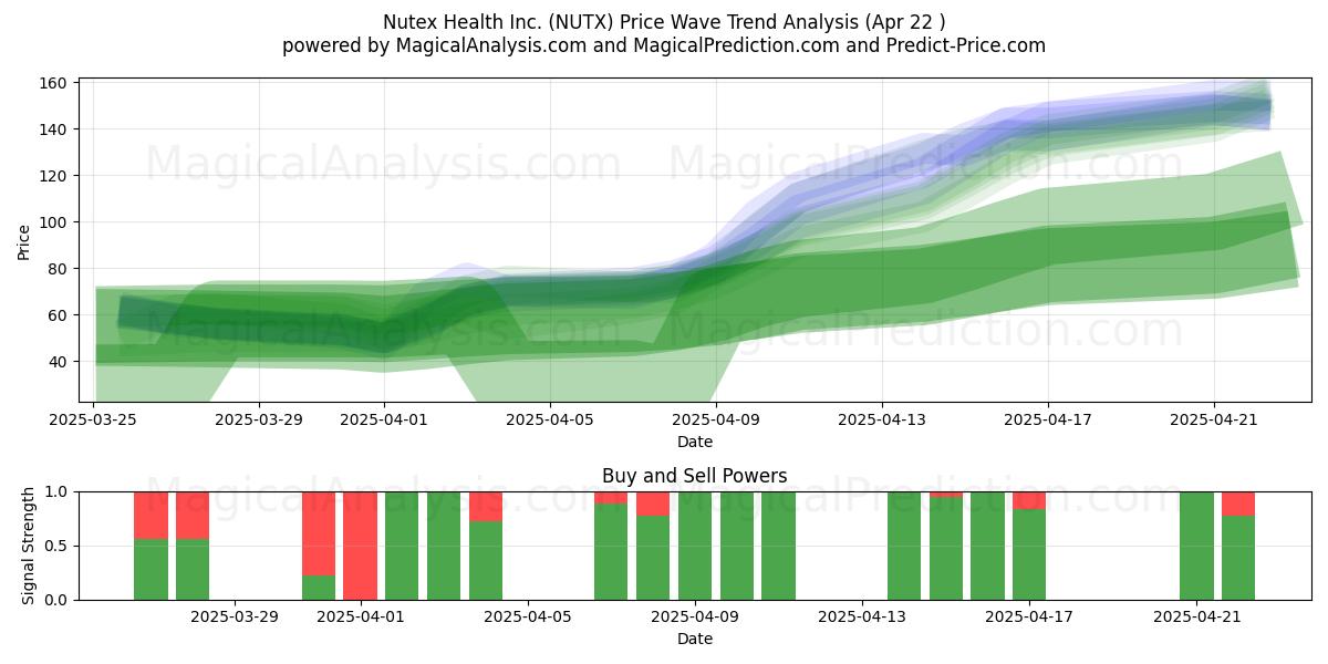  Nutex Health Inc. (NUTX) Support and Resistance area (22 Apr) 