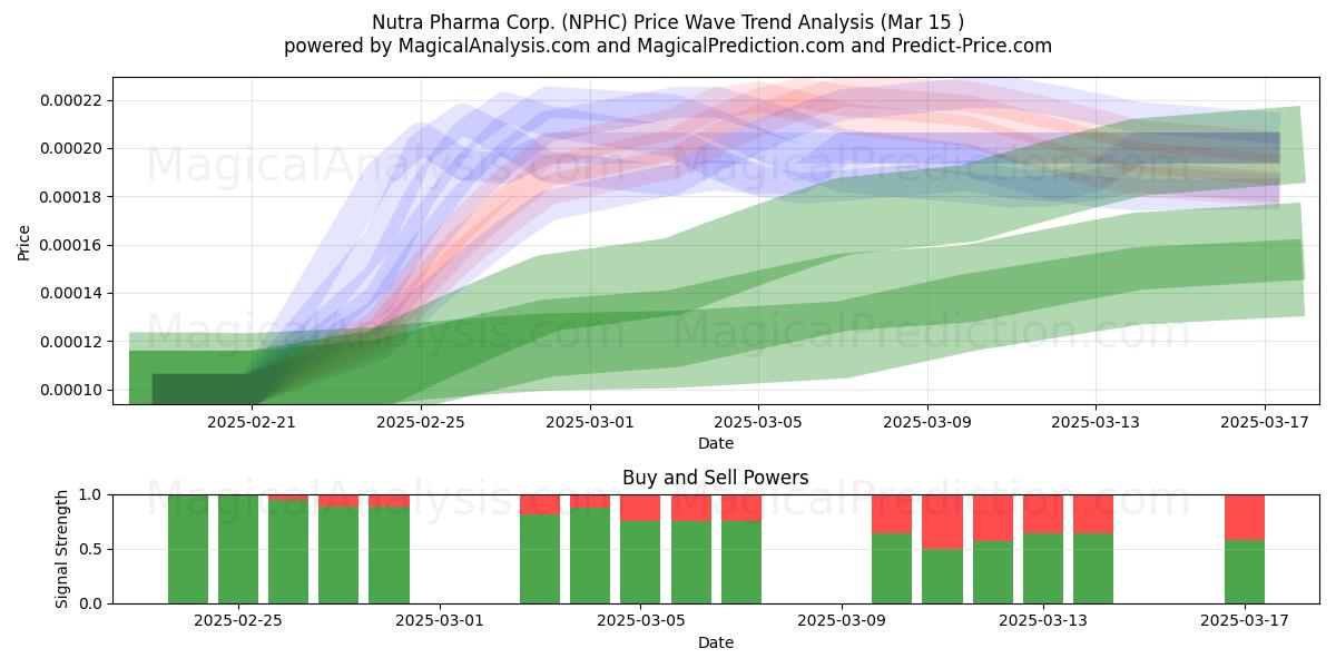  Nutra Pharma Corp. (NPHC) Support and Resistance area (15 Mar) 