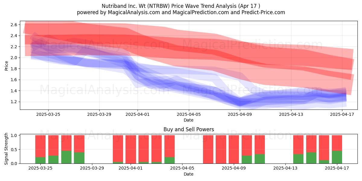  Nutriband Inc. Wt (NTRBW) Support and Resistance area (17 Apr) 