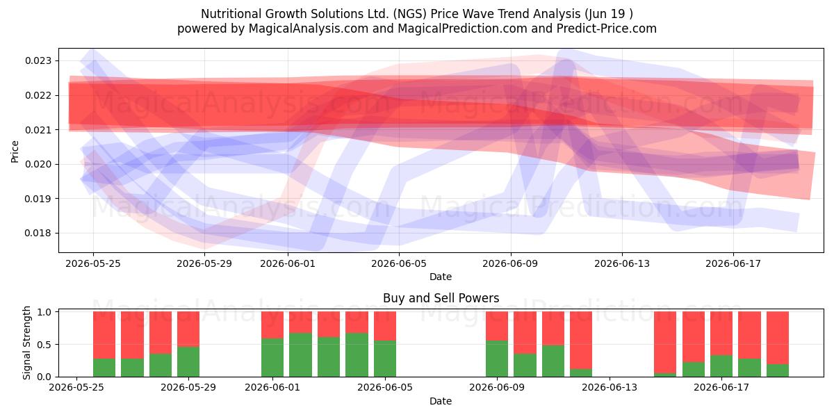  Nutritional Growth Solutions Ltd. (NGS) Support and Resistance area (18 Jun) 