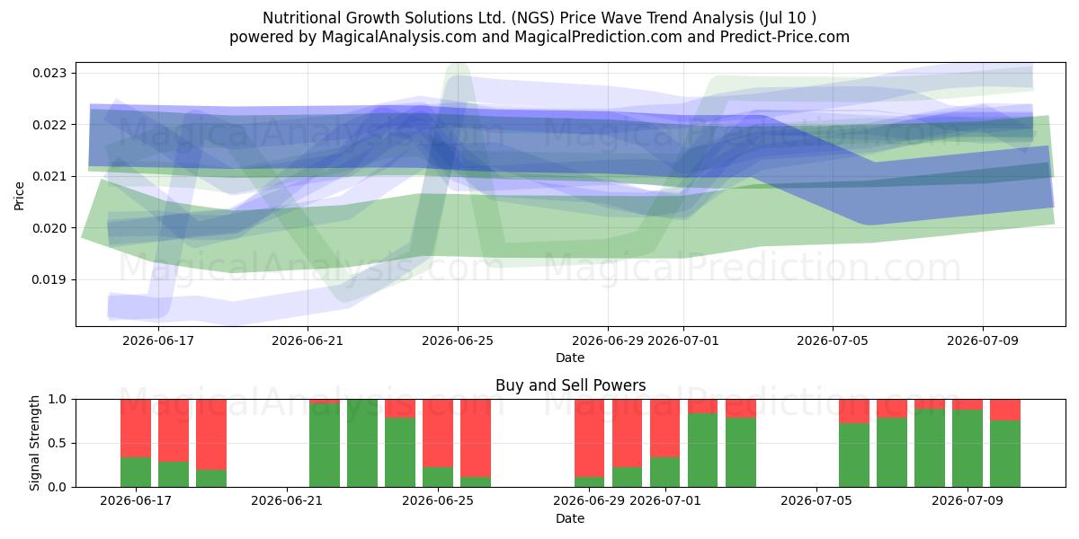  Nutritional Growth Solutions Ltd. (NGS) Support and Resistance area (09 Jul) 