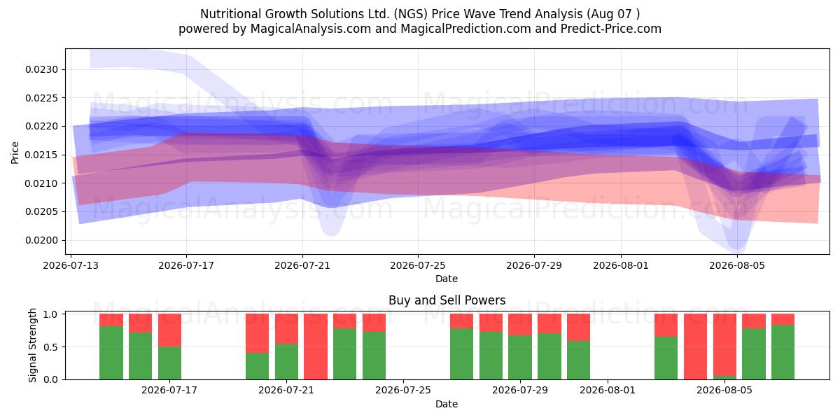  Nutritional Growth Solutions Ltd. (NGS) Support and Resistance area (06 Aug) 