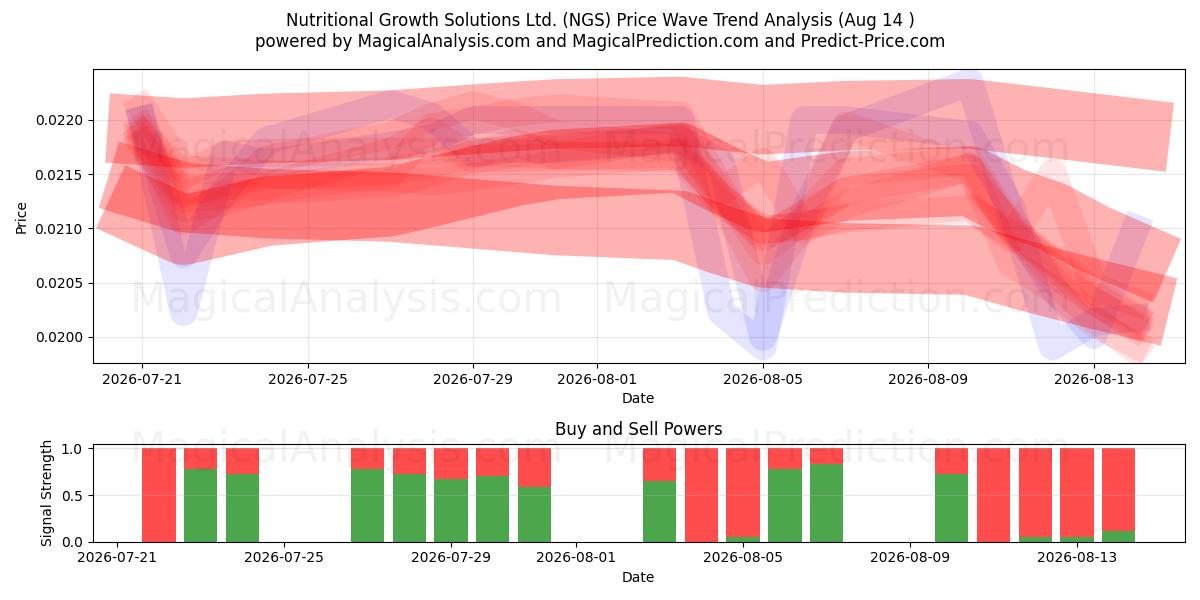  Nutritional Growth Solutions Ltd. (NGS) Support and Resistance area (13 Aug) 
