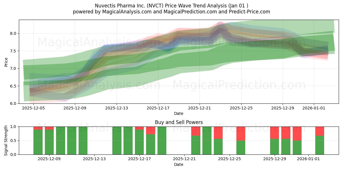  Nuvectis Pharma Inc. (NVCT) Support and Resistance area (31 Dec) 