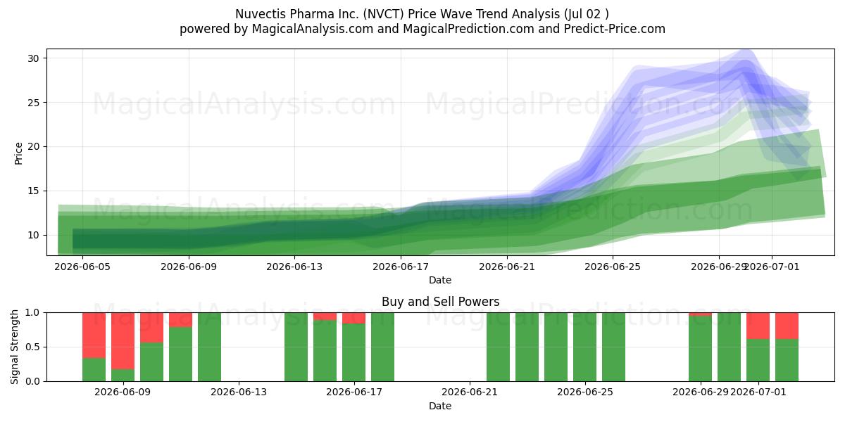  Nuvectis Pharma Inc. (NVCT) Support and Resistance area (01 Jul) 