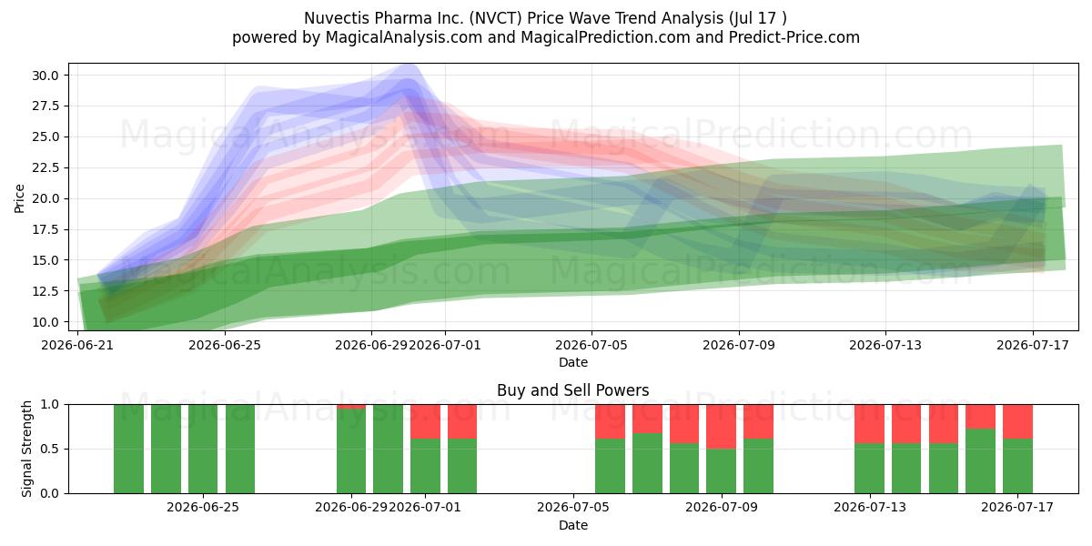  Nuvectis Pharma Inc. (NVCT) Support and Resistance area (16 Jul) 