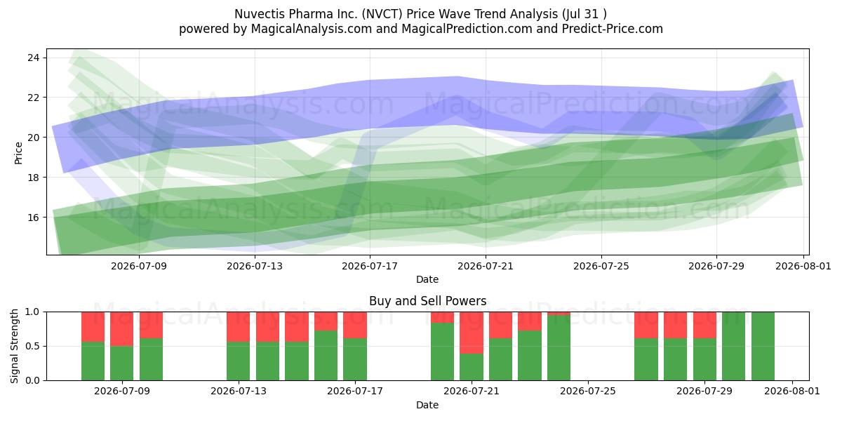  Nuvectis Pharma Inc. (NVCT) Support and Resistance area (30 Jul) 