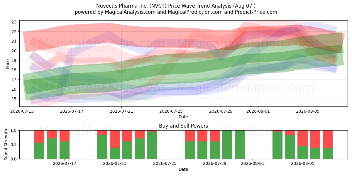  Nuvectis Pharma Inc. (NVCT) Support and Resistance area (06 Aug) 
