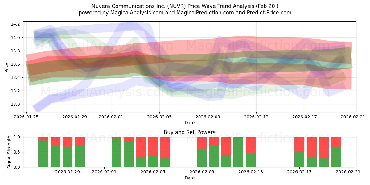  Nuvera Communications Inc. (NUVR) Support and Resistance area (19 Feb) 
