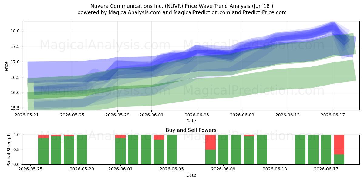  Nuvera Communications Inc. (NUVR) Support and Resistance area (17 Jun) 