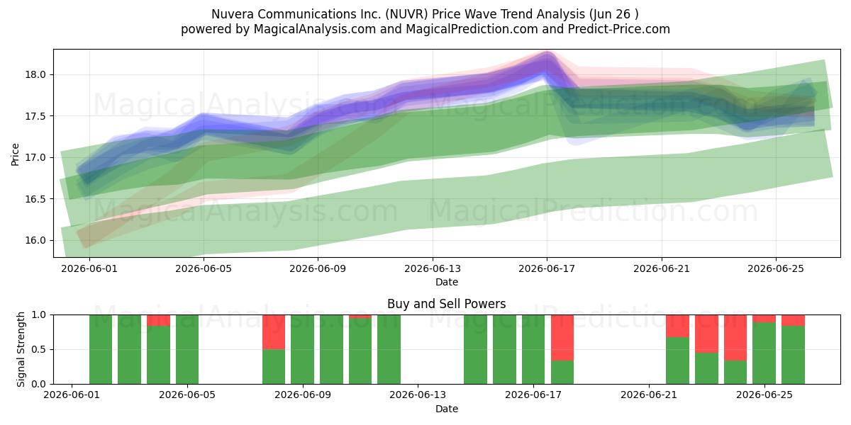  Nuvera Communications Inc. (NUVR) Support and Resistance area (25 Jun) 