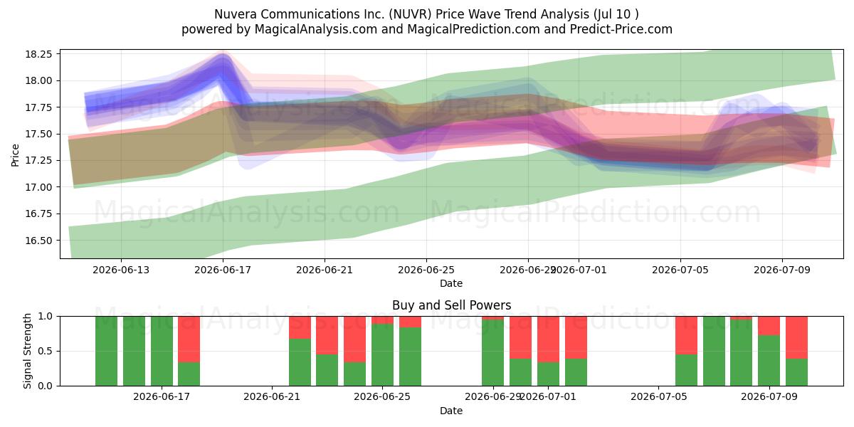  Nuvera Communications Inc. (NUVR) Support and Resistance area (09 Jul) 