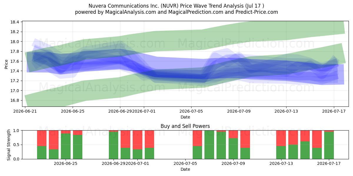  Nuvera Communications Inc. (NUVR) Support and Resistance area (16 Jul) 