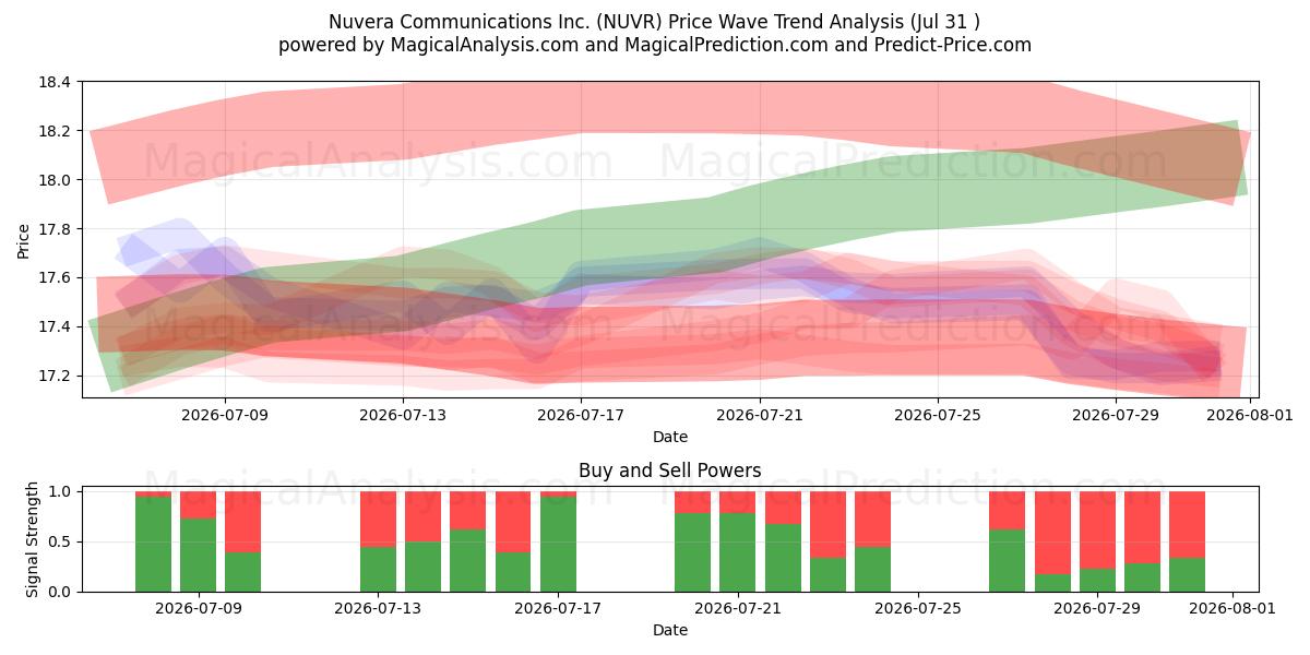  Nuvera Communications Inc. (NUVR) Support and Resistance area (30 Jul) 