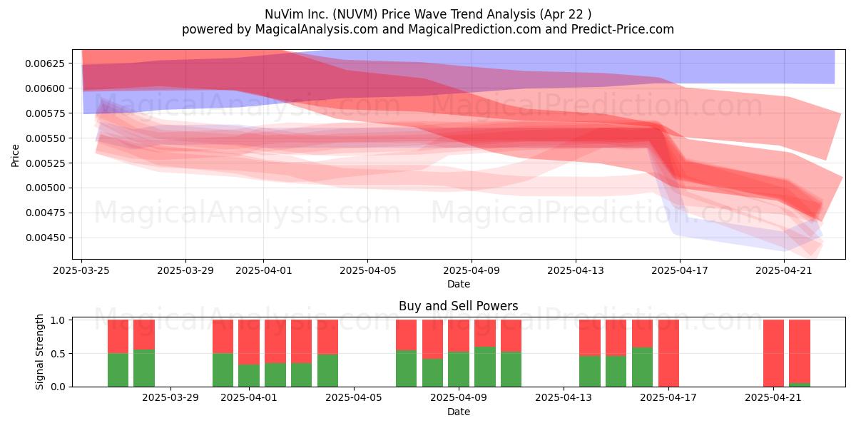 NuVim Inc. (NUVM) Support and Resistance area (22 Apr) NuVim Inc. (NUVM) Support and Resistance area (22 Apr)