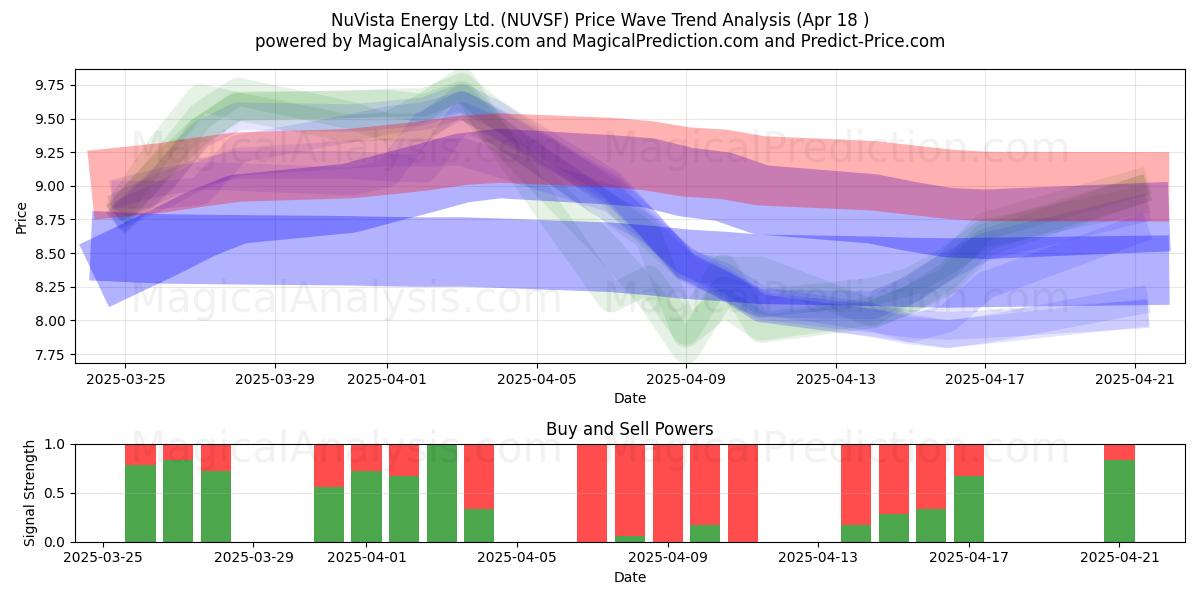  NuVista Energy Ltd. (NUVSF) Support and Resistance area (18 Apr) 