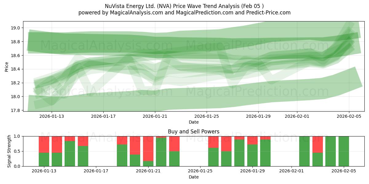  NuVista Energy Ltd. (NVA) Support and Resistance area (04 Feb) 