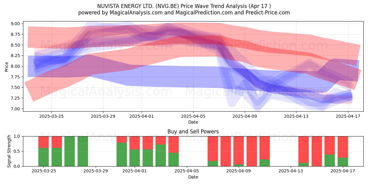  NUVISTA ENERGY LTD. (NVG.BE) Support and Resistance area (17 Apr) 