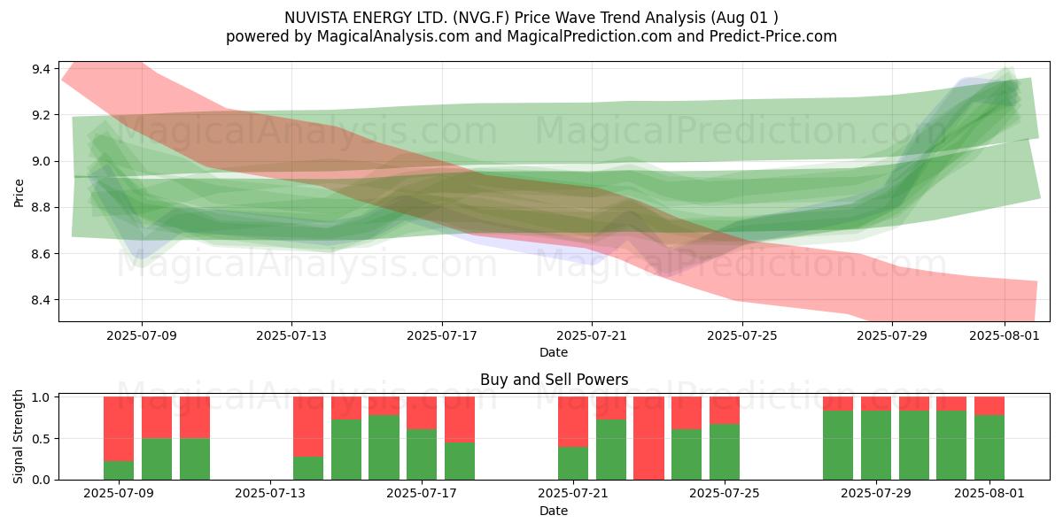  NUVISTA ENERGY LTD. (NVG.F) Support and Resistance area (31 Jul) 