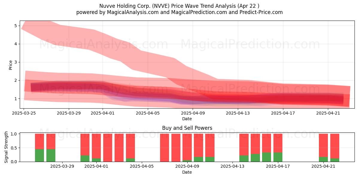  Nuvve Holding Corp. (NVVE) Support and Resistance area (22 Apr) 