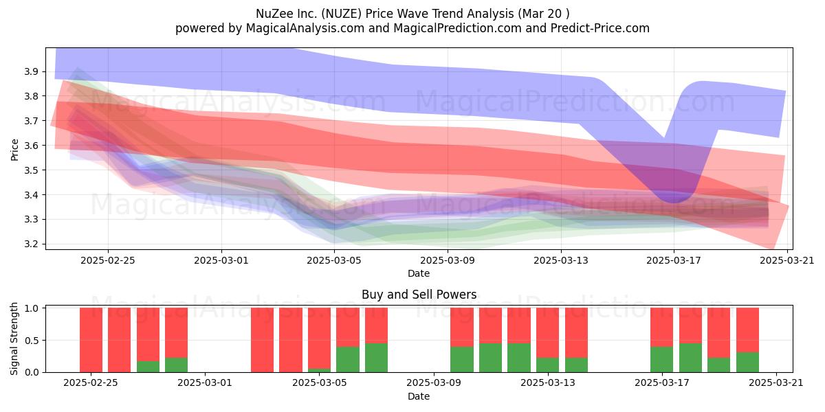  NuZee Inc. (NUZE) Support and Resistance area (20 Mar) 