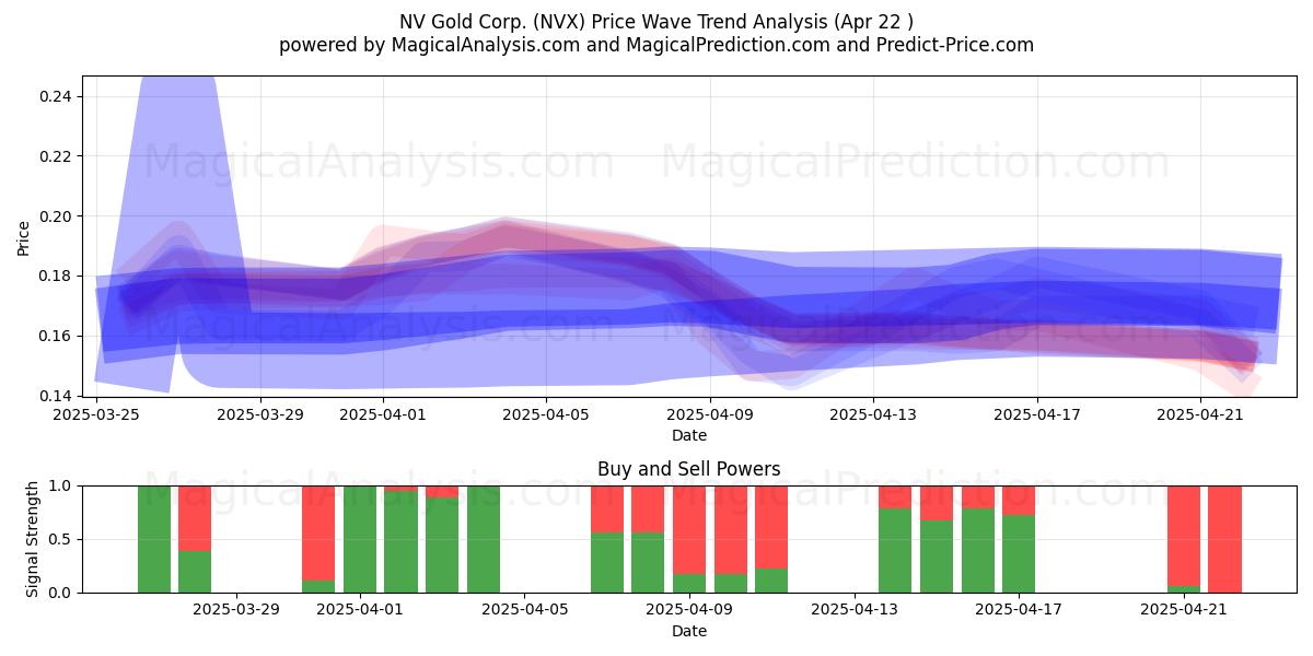  NV Gold Corp. (NVX) Support and Resistance area (22 Apr) 