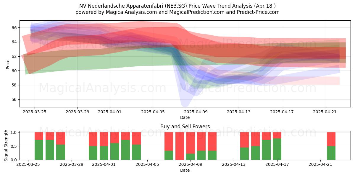  NV Nederlandsche Apparatenfabri (NE3.SG) Support and Resistance area (18 Apr) 