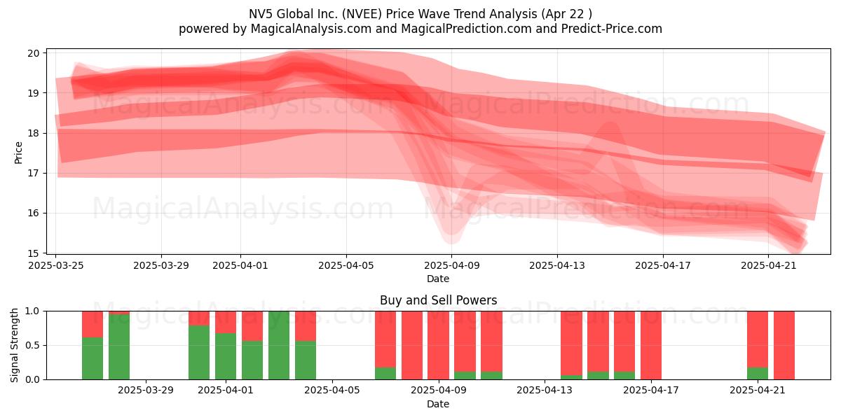  NV5 Global Inc. (NVEE) Support and Resistance area (22 Apr) 