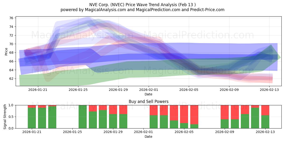  NVE Corp. (NVEC) Support and Resistance area (12 Feb) 