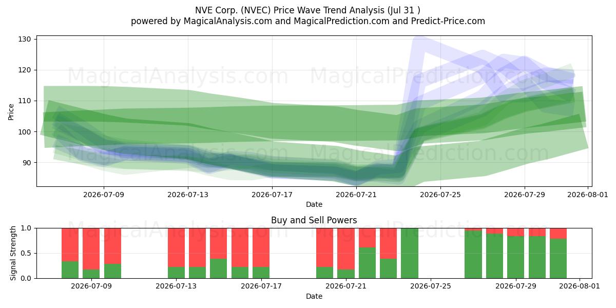  NVE Corp. (NVEC) Support and Resistance area (30 Jul) 
