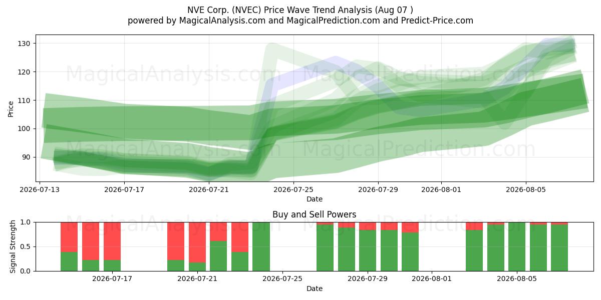  NVE Corp. (NVEC) Support and Resistance area (06 Aug) 