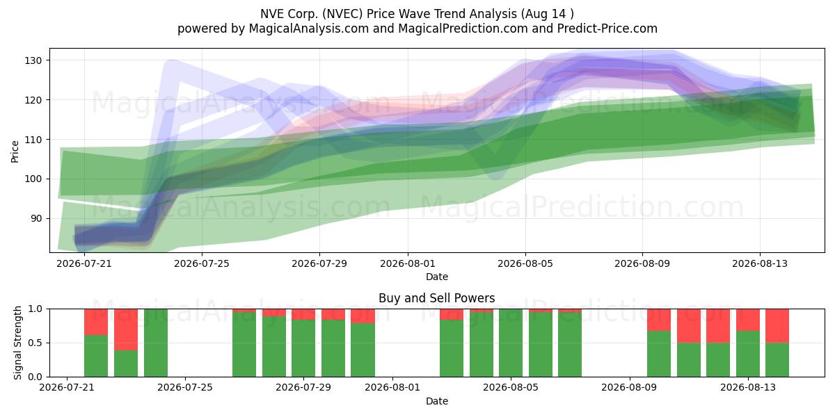  NVE Corp. (NVEC) Support and Resistance area (13 Aug) 