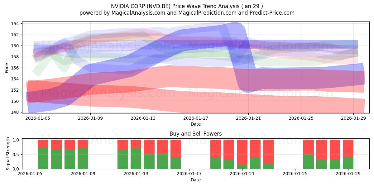  NVIDIA CORP (NVD.BE) Support and Resistance area (28 Jan) 