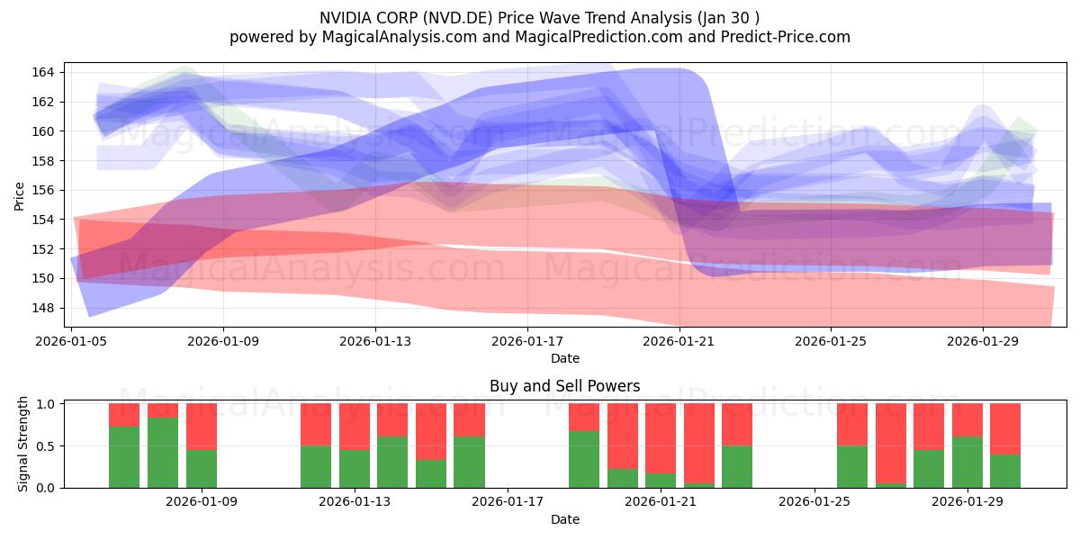  NVIDIA CORP (NVD.DE) Support and Resistance area (29 Jan) 