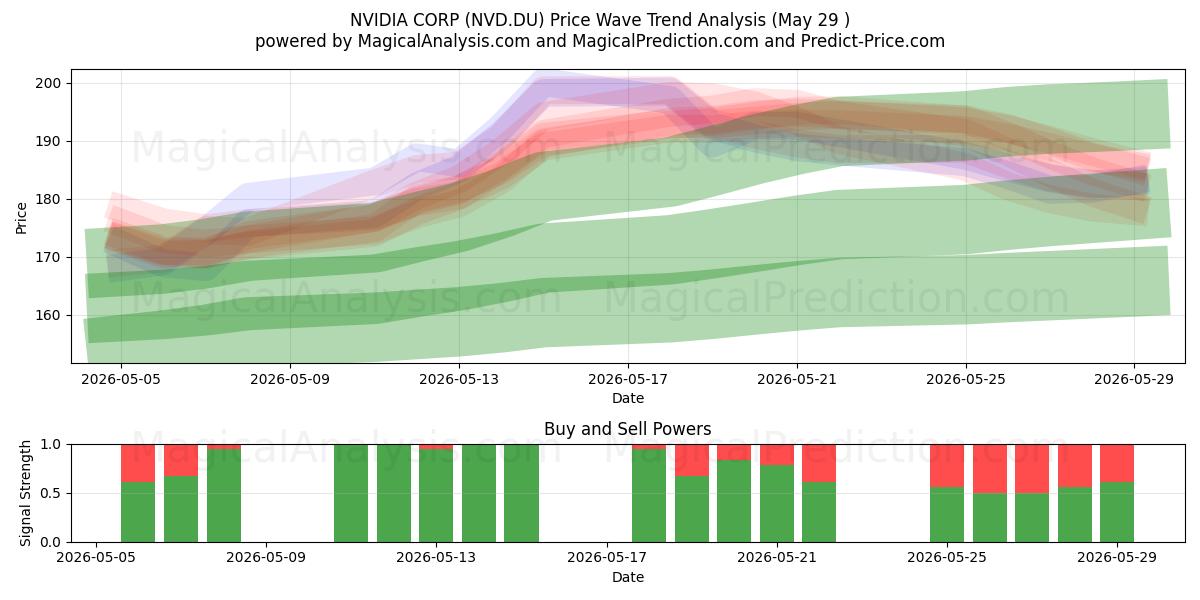  NVIDIA CORP (NVD.DU) Support and Resistance area (28 May) 