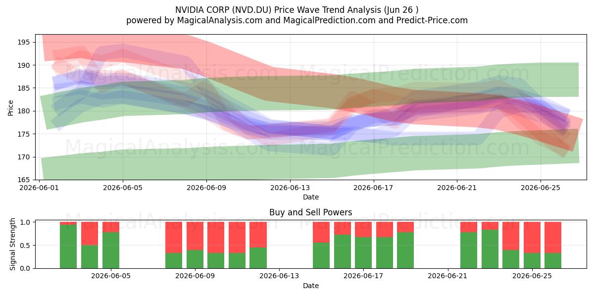  NVIDIA CORP (NVD.DU) Support and Resistance area (25 Jun) 