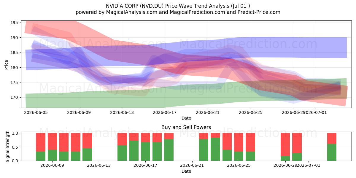  NVIDIA CORP (NVD.DU) Support and Resistance area (30 Jun) 