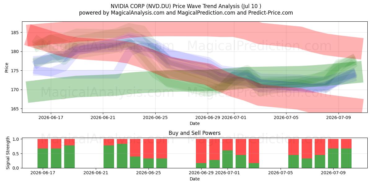 NVIDIA CORP (NVD.DU) Support and Resistance area (09 Jul) 