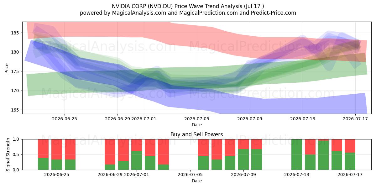  NVIDIA CORP (NVD.DU) Support and Resistance area (16 Jul) 