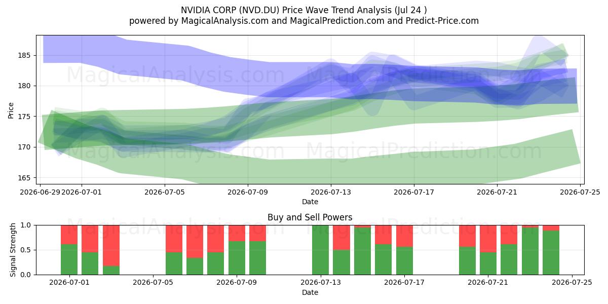  NVIDIA CORP (NVD.DU) Support and Resistance area (23 Jul) 