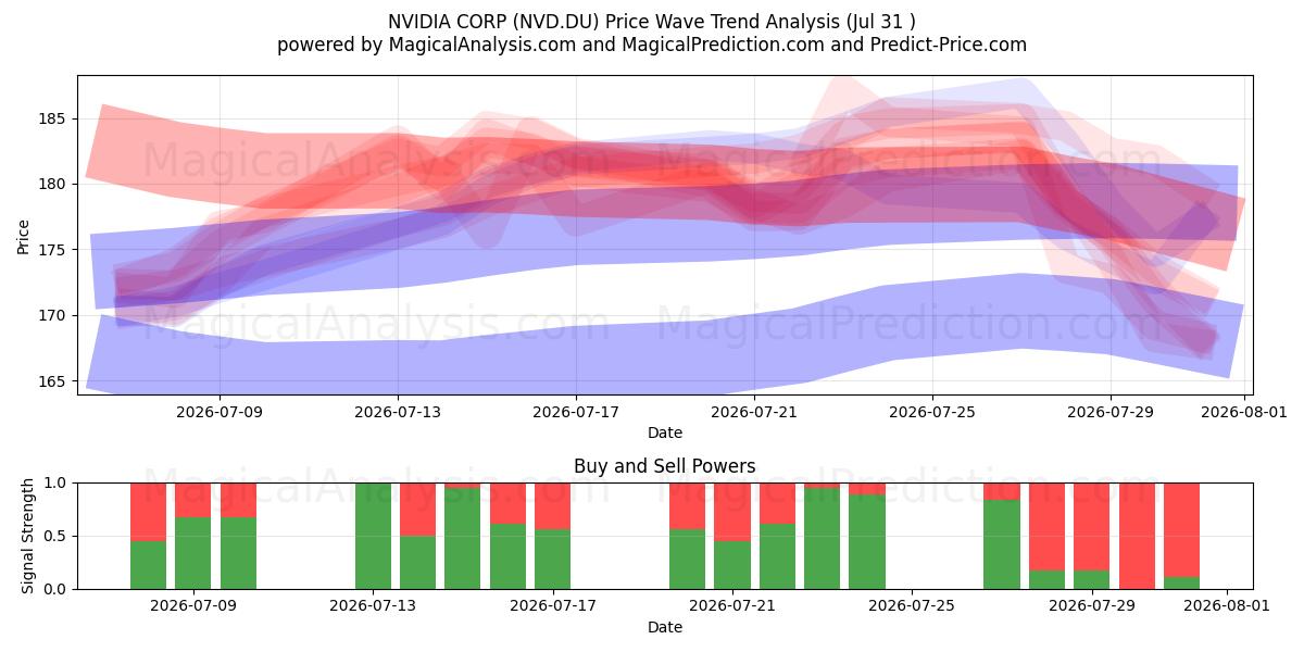  NVIDIA CORP (NVD.DU) Support and Resistance area (30 Jul) 