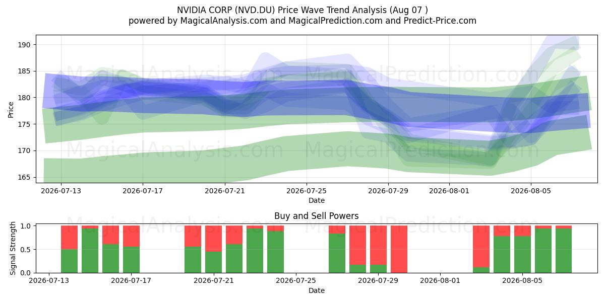  NVIDIA CORP (NVD.DU) Support and Resistance area (06 Aug) 